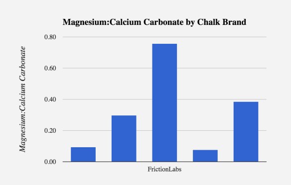 Chalks tested include Bison Ball, Metolius Super Chalk, Evolv, and Metolius Block